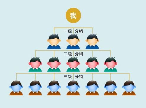 三級分銷傭金設置
