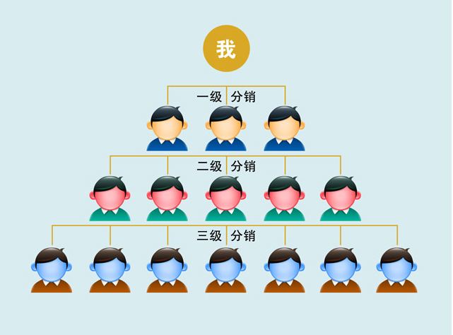 什么是三級分銷?三級分銷優(yōu)勢是什么? 什么是三級分銷?三級分銷優(yōu)勢是什么?