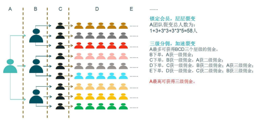 三級分銷傭金比例設(shè)置方案 三級分銷傭金比例設(shè)置方案