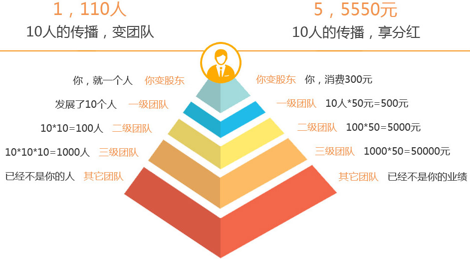 三級分銷傭金比例設(shè)置方案 三級分銷傭金比例設(shè)置方案